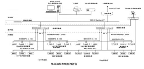 淺談數字電視大樓電力保護監控系統的設計與應用